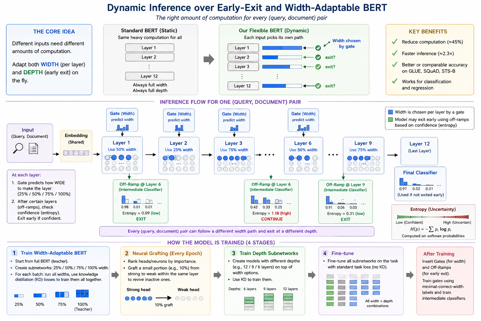 Mental model of Flexible BERT dynamic inference
