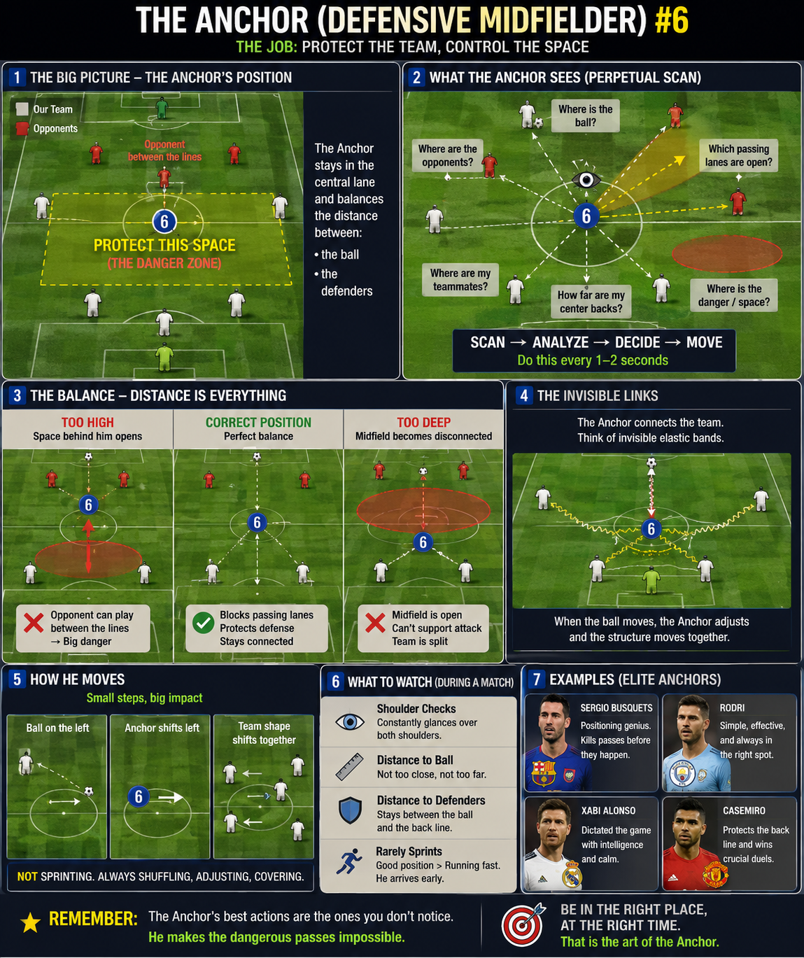 The Defensive Midfielder Diagram