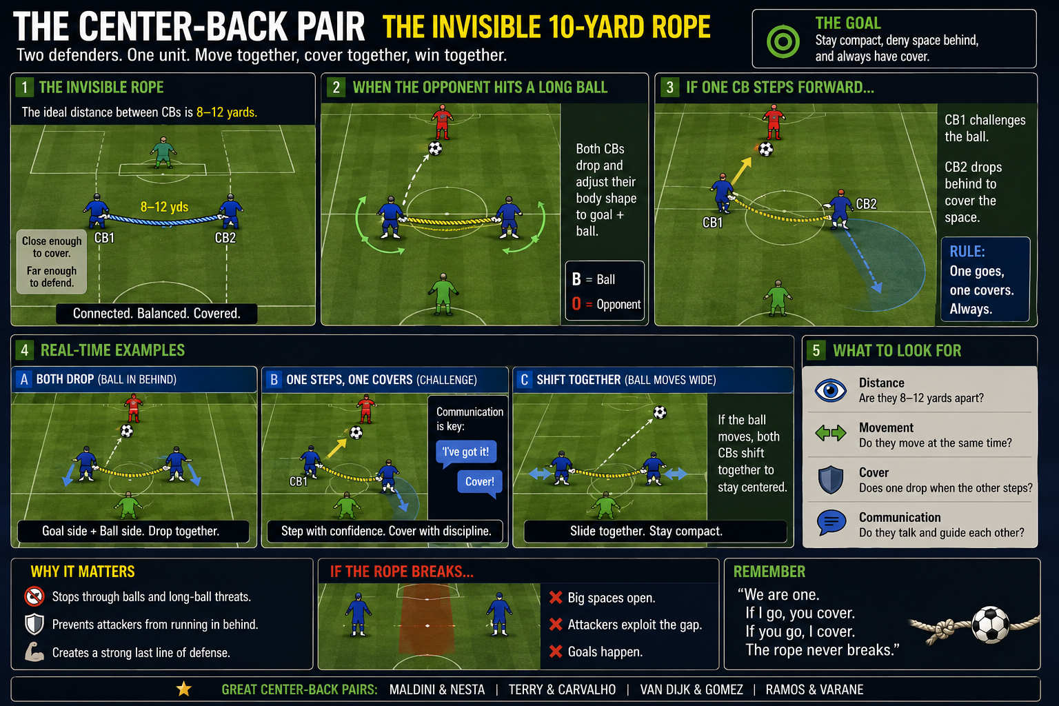 The Center-Back Line Diagram